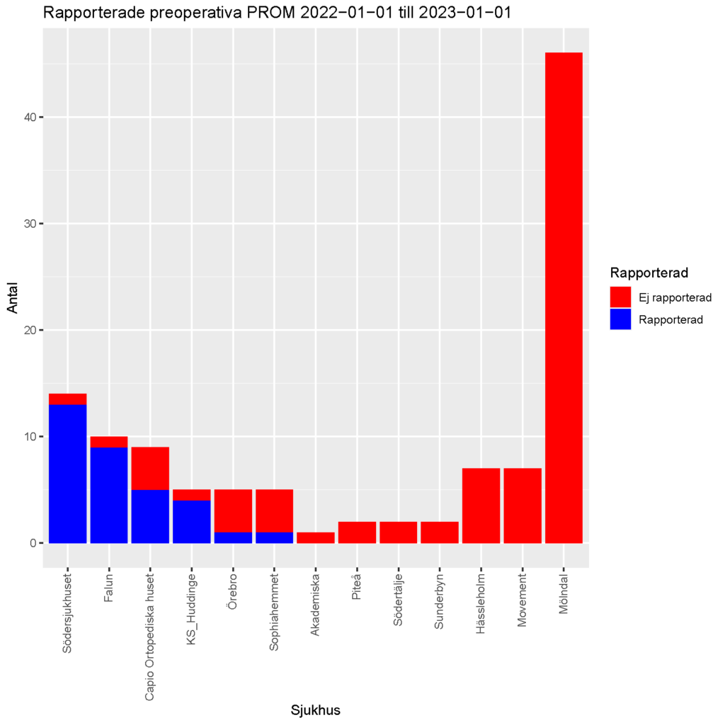 Graf som visar rapporterade preoperativa PROM för protes 2022 till 2023.
