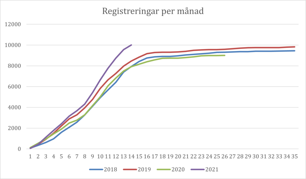 Graf som visar antal registreringar (y-axeln) per antal månader (x-axeln) efter starten på det aktuella året.
